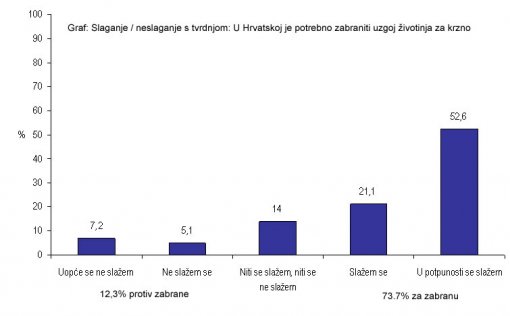 Istra�ivanje - zabrana uzgoja za krzno
