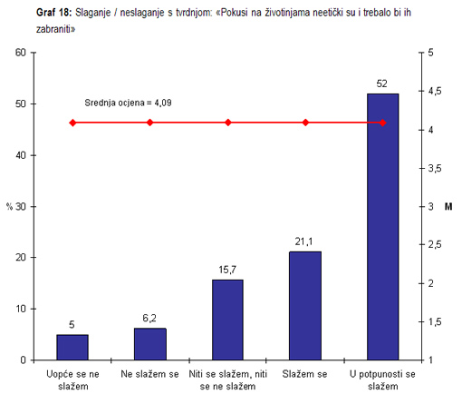 Istra�ivanje javnog mnijenja - Zabrana pokusa na �ivotinjama