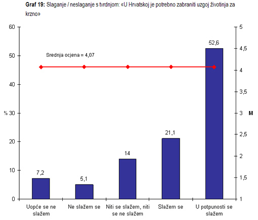 Istra�ivanje javnog mnijenja - zabrana uzgoja �ivotinja za krzno