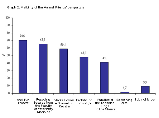 Public survey - visibility of the campaigns eng Public survey - visibility of the campaigns eng
