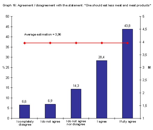 Public survey - One should eat less meat eng